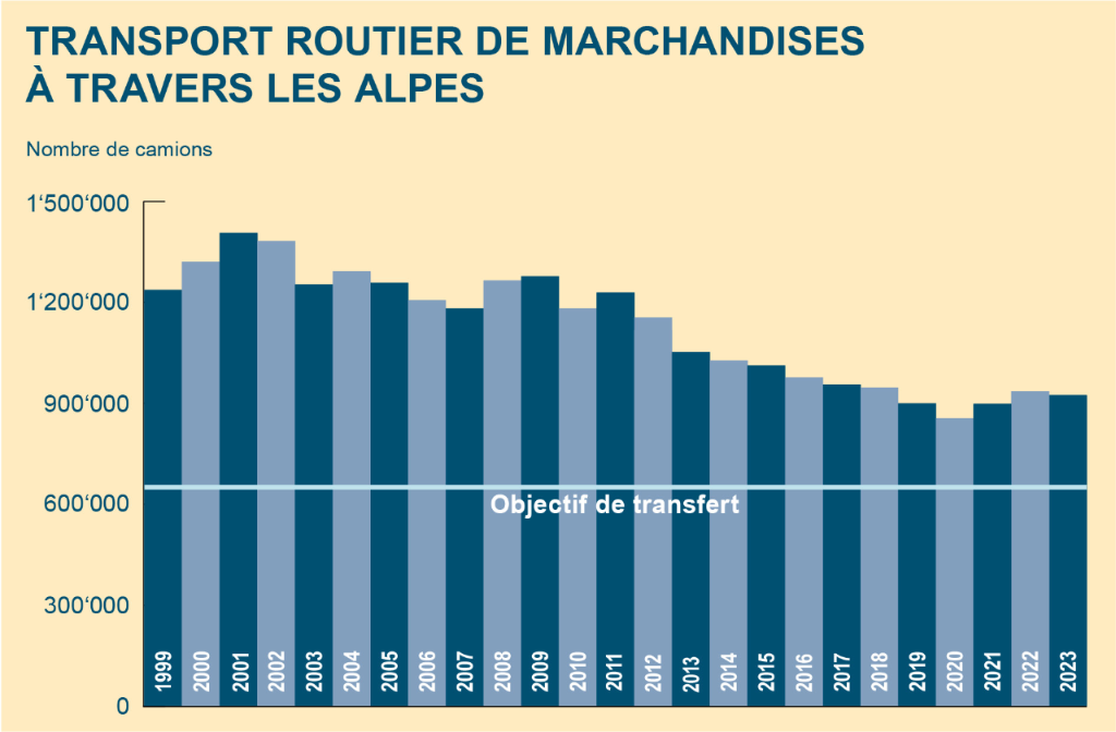 Par rapport à l’année de référence 2000 de la loi sur le transfert du transport de marchandises, on enregistre aujourd’hui une réduction de plus d’un tiers du nombre de courses de véhicules marchandises lourds par les passages alpins suisses.